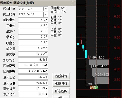 5天近乎4跌停,3.2万股东遭 闷杀 这家公司被实行退市风险警示,实控人涉嫌非法集资被起诉